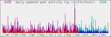 activity
